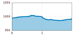 Elevation profile