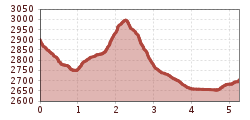 Elevation profile