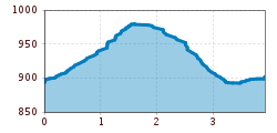 Elevation profile