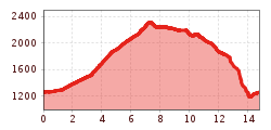 Elevation profile