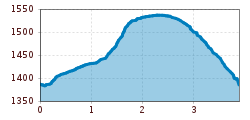 Elevation profile