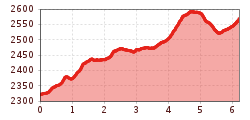 Elevation profile