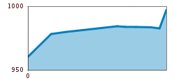 Elevation profile