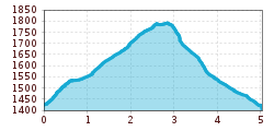 Elevation profile