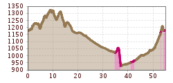 Elevation profile