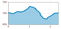 Elevation profile