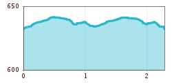 Elevation profile