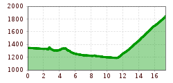 Elevation profile