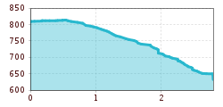 Elevation profile