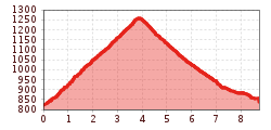 Elevation profile