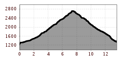 Elevation profile