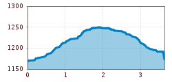 Elevation profile