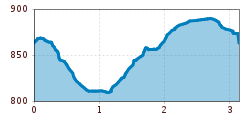 Elevation profile