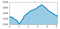 Elevation profile