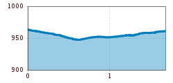 Elevation profile