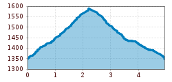 Elevation profile