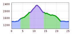 Elevation profile