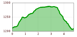 Elevation profile