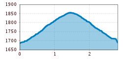 Elevation profile