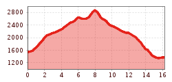 Elevation profile