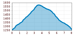 Elevation profile