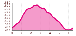 Elevation profile