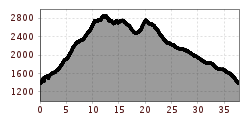 Elevation profile