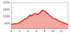 Elevation profile