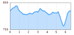 Elevation profile