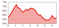 Elevation profile