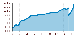 Elevation profile