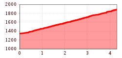 Elevation profile