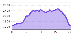 Elevation profile