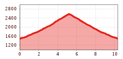 Elevation profile