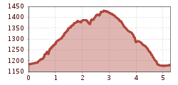 Elevation profile