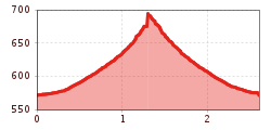 Elevation profile