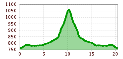 Elevation profile