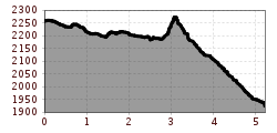 Elevation profile