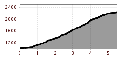 Elevation profile