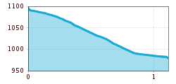 Elevation profile