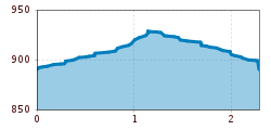 Elevation profile