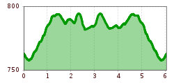 Elevation profile