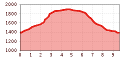 Elevation profile