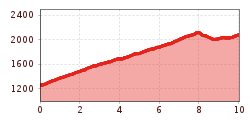 Elevation profile