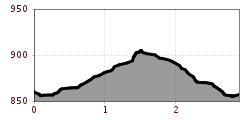 Elevation profile