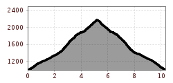 Elevation profile