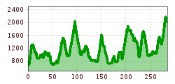 Elevation profile