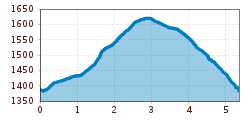 Elevation profile