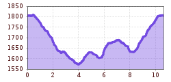 Elevation profile