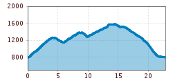 Elevation profile